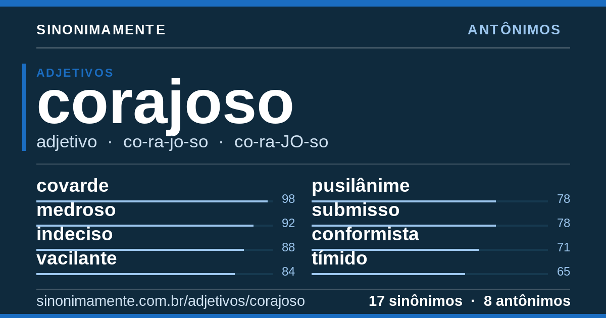 Antônimos de corajoso: cartão do verbete com 17 sinônimos