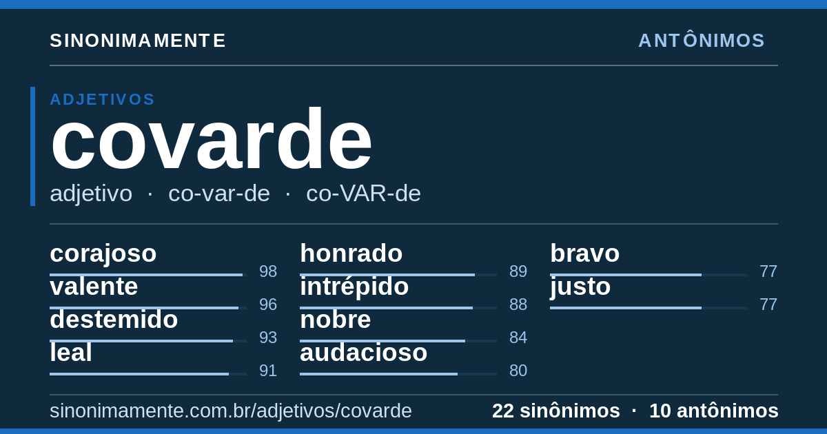 Antônimos de covarde: cartão do verbete com 22 sinônimos