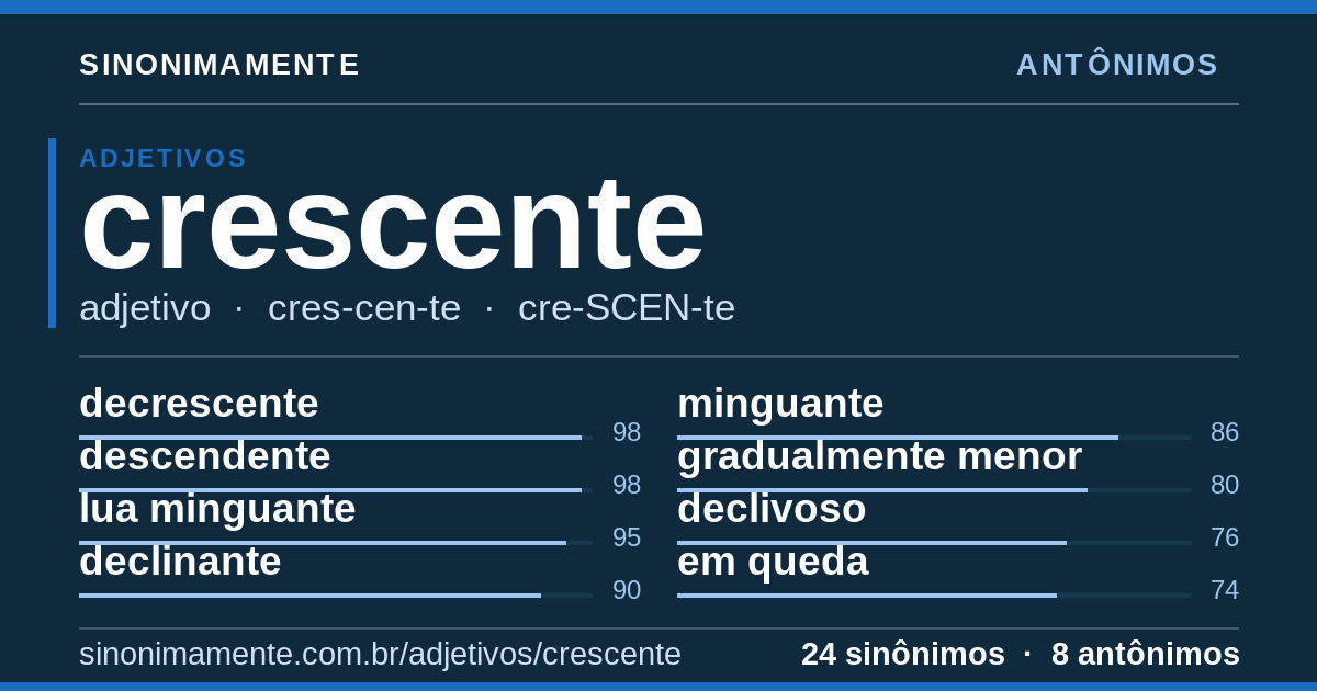 Antônimos de crescente: cartão do verbete com 24 sinônimos