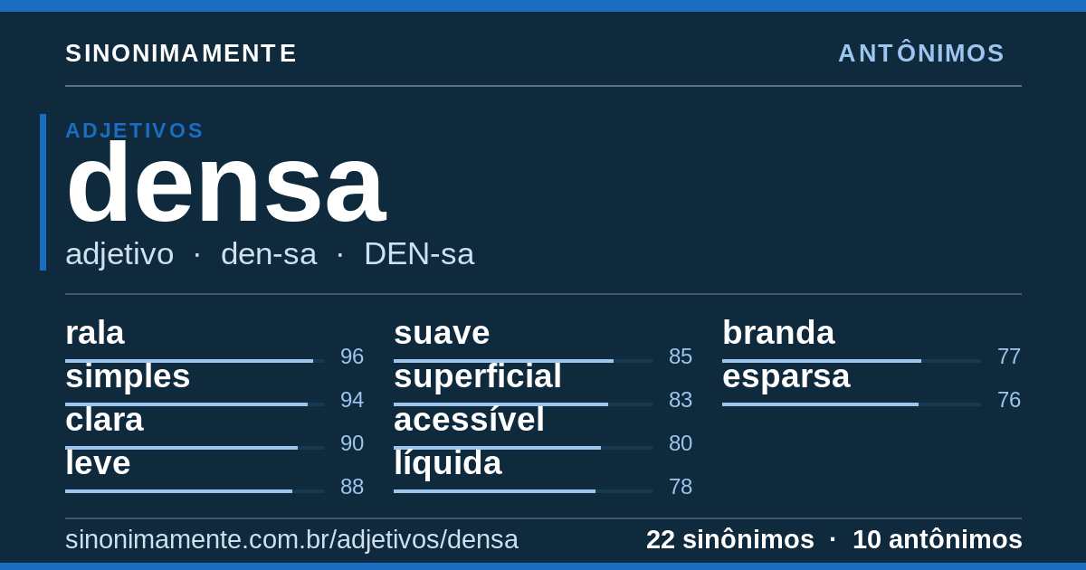 Antônimos de densa: cartão do verbete com 22 sinônimos