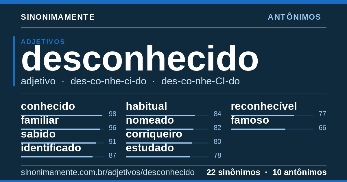 Antônimos de desconhecido: cartão do verbete com 22 sinônimos
