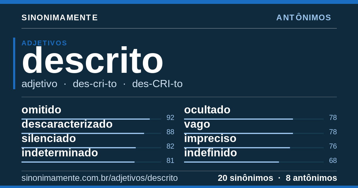 Antônimos de descrito: cartão do verbete com 20 sinônimos