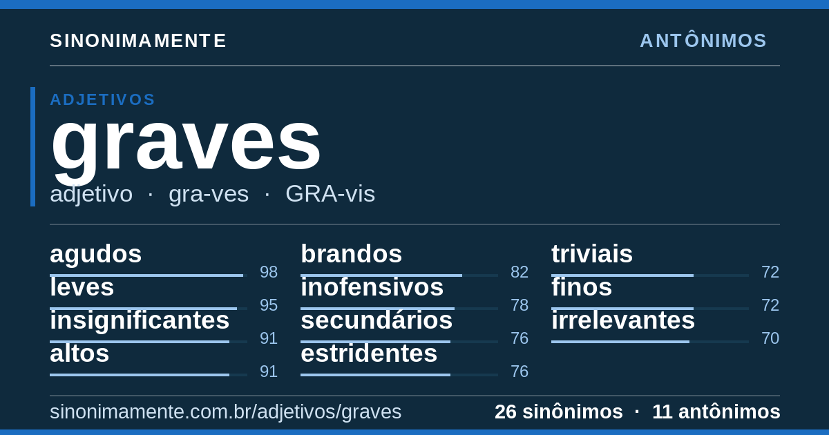 Antônimos de graves: cartão do verbete com 26 sinônimos