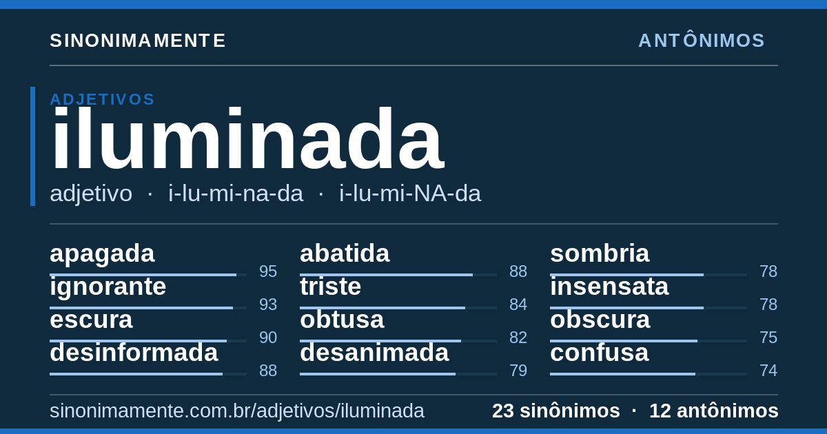 Antônimos de iluminada: cartão do verbete com 23 sinônimos