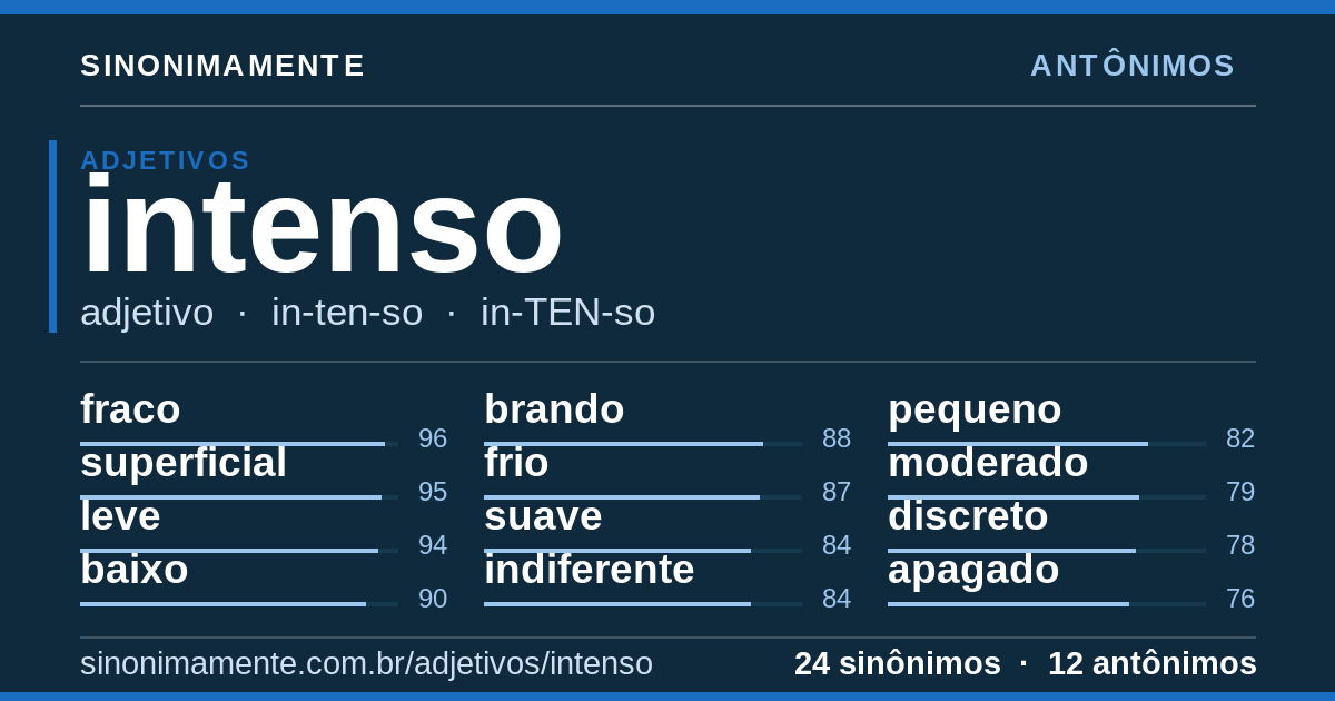 Antônimos de intenso: cartão do verbete com 24 sinônimos