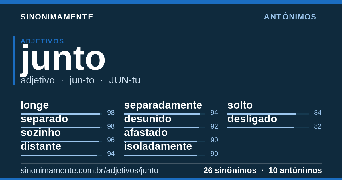 Antônimos de junto: cartão do verbete com 26 sinônimos
