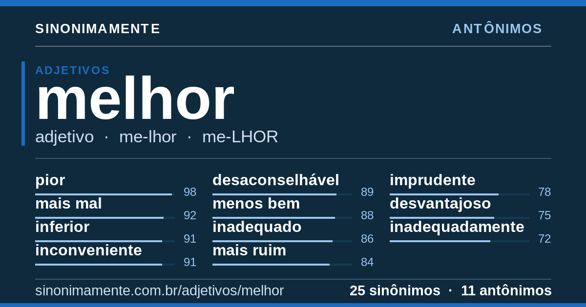 Antônimos de melhor: cartão do verbete com 25 sinônimos
