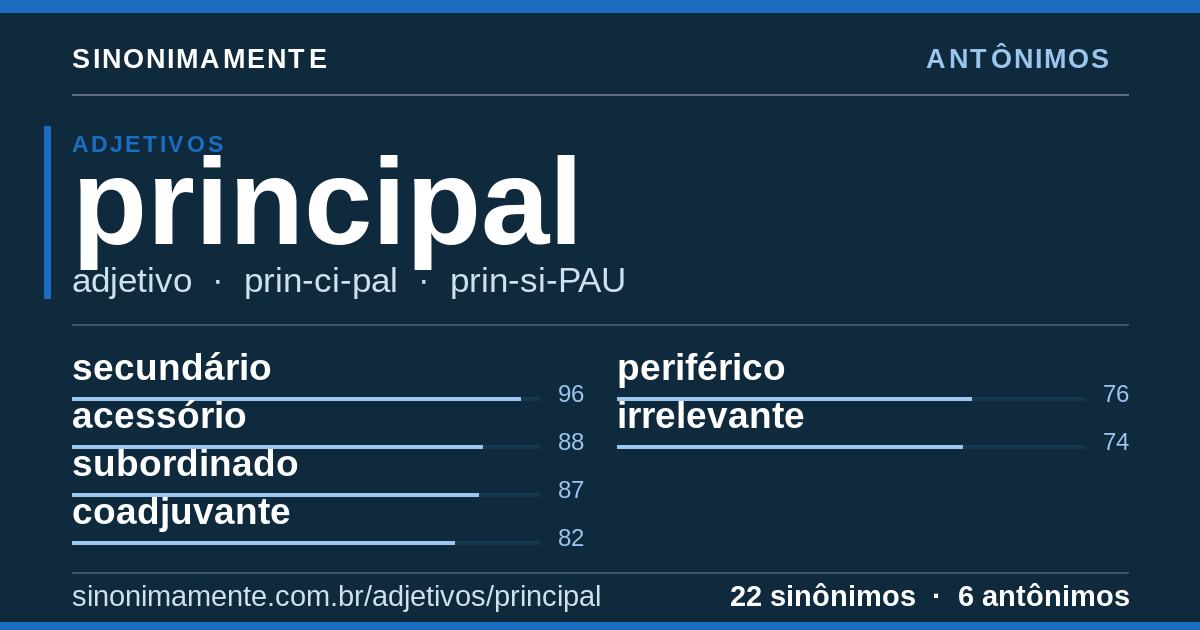 Antônimos de principal: cartão do verbete com 22 sinônimos