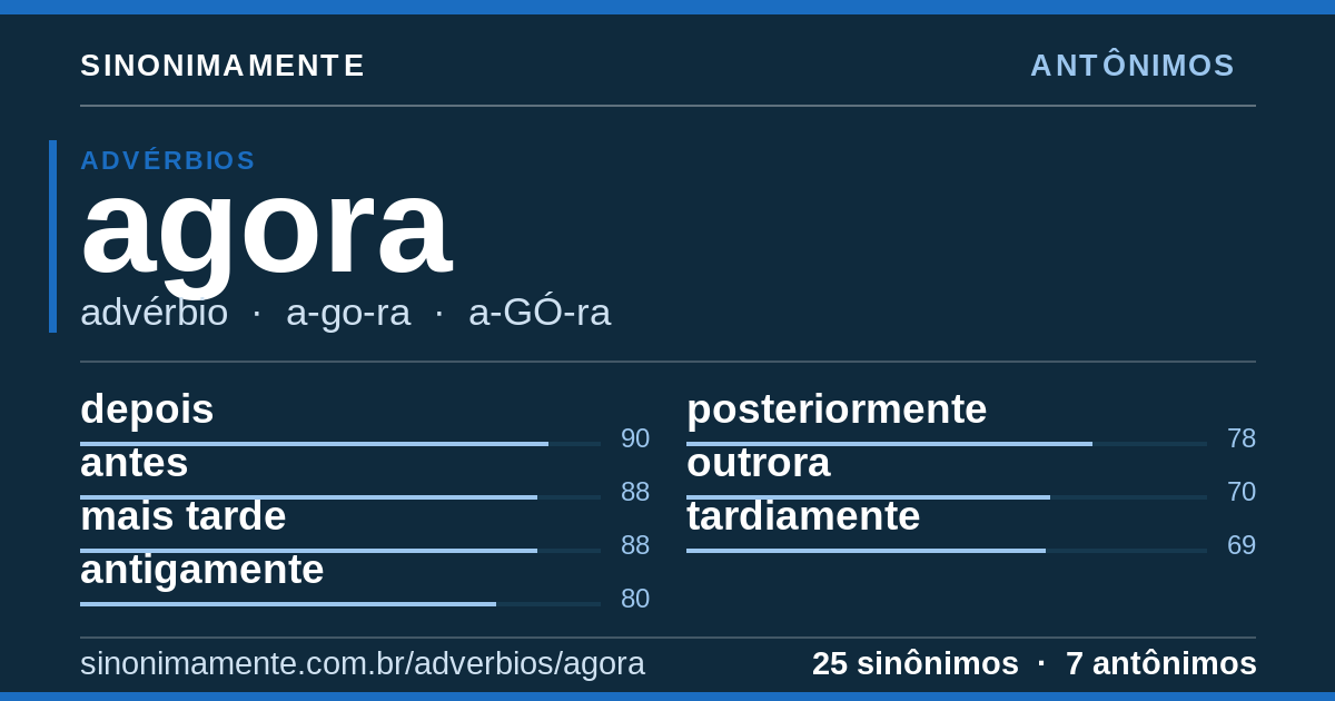 Antônimos de agora: cartão do verbete com 25 sinônimos