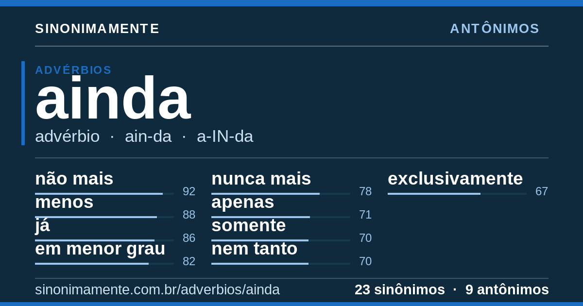 Antônimos de ainda: cartão do verbete com 23 sinônimos