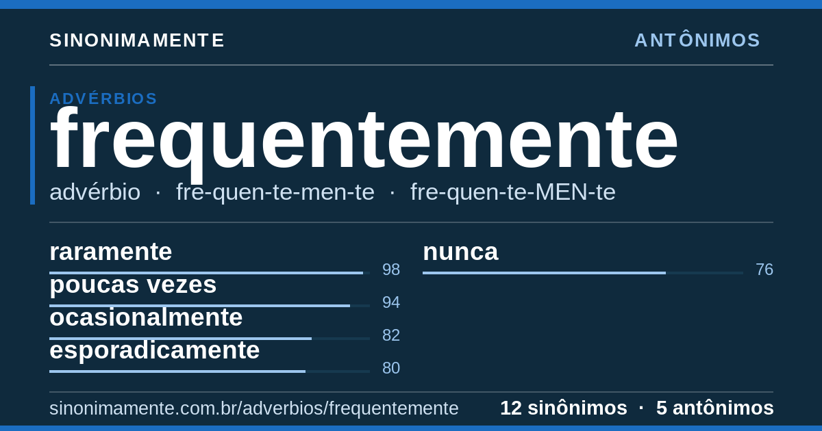 Antônimos de frequentemente: cartão do verbete com 12 sinônimos