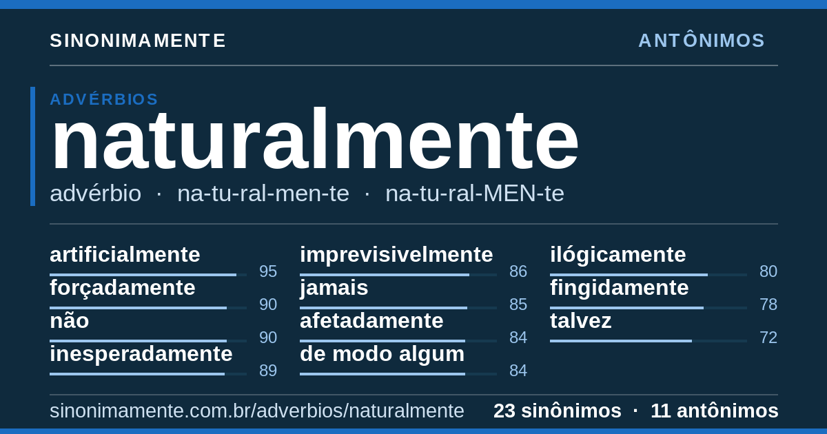 Antônimos de naturalmente: cartão do verbete com 23 sinônimos