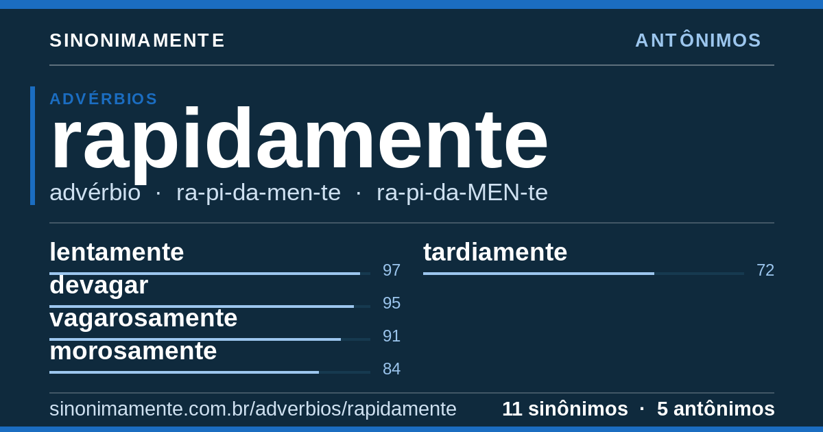 Antônimos de rapidamente: cartão do verbete com 11 sinônimos