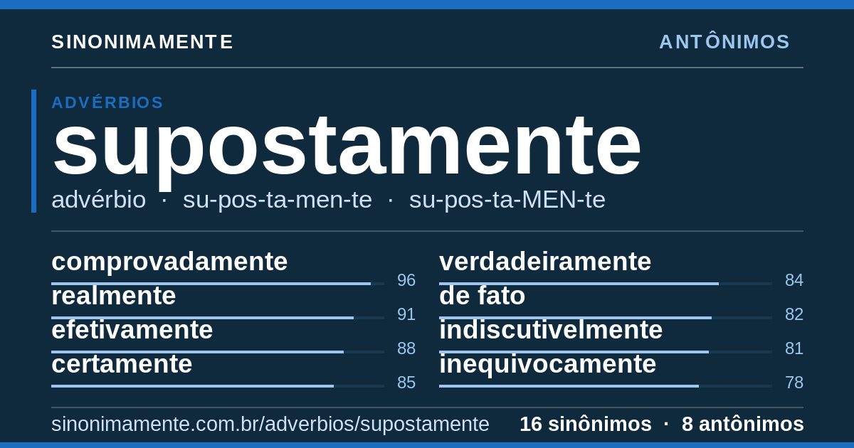 Antônimos de supostamente: cartão do verbete com 16 sinônimos