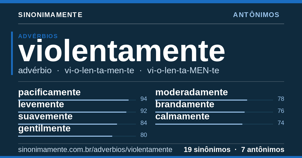 Antônimos de violentamente: cartão do verbete com 19 sinônimos