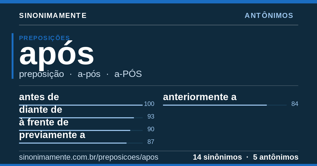 Antônimos de após: cartão do verbete com 14 sinônimos