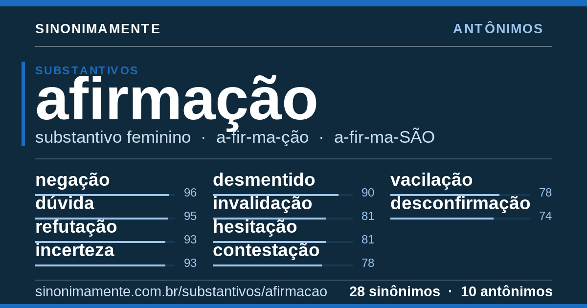 Antônimos de afirmação: cartão do verbete com 28 sinônimos