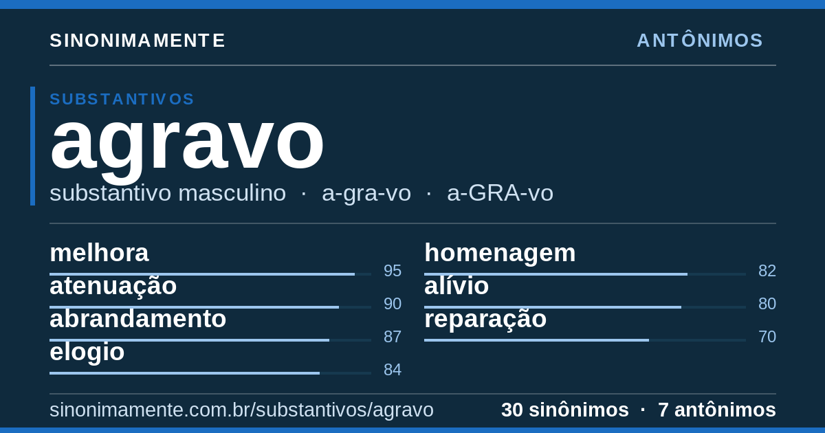 Antônimos de agravo: cartão do verbete com 30 sinônimos