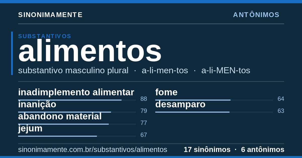 Antônimos de alimentos: cartão do verbete com 17 sinônimos