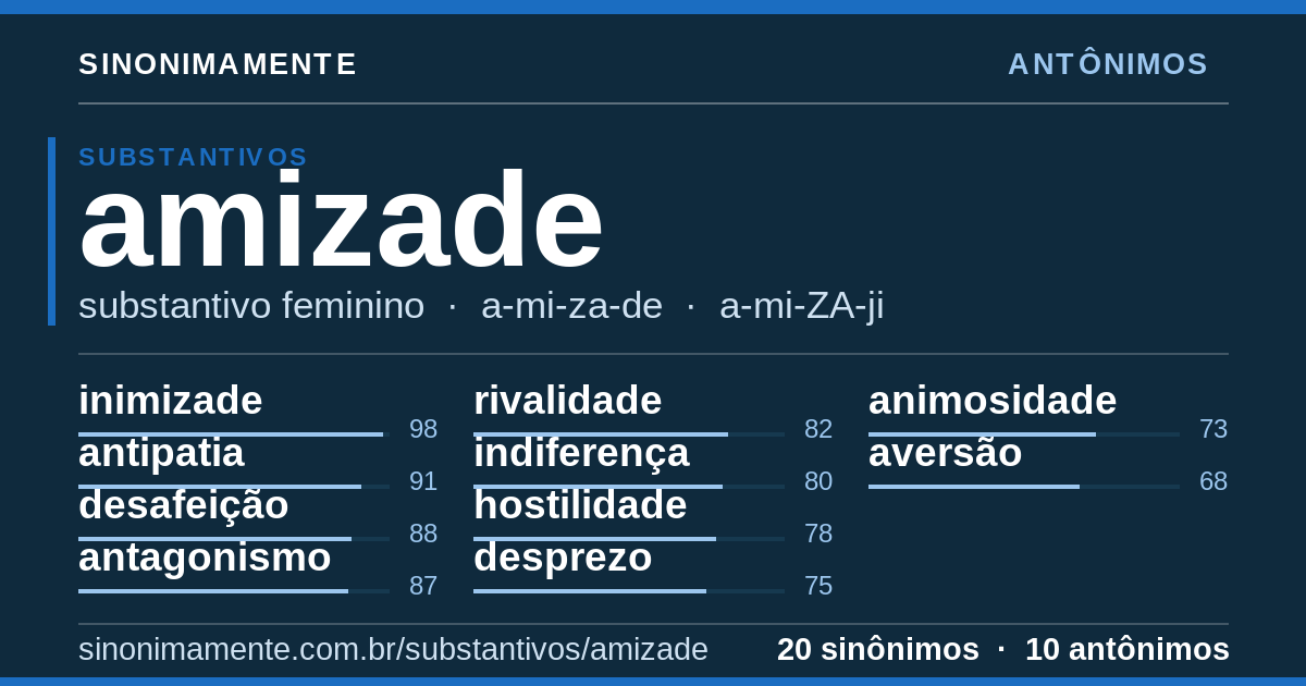 Antônimos de amizade: cartão do verbete com 20 sinônimos
