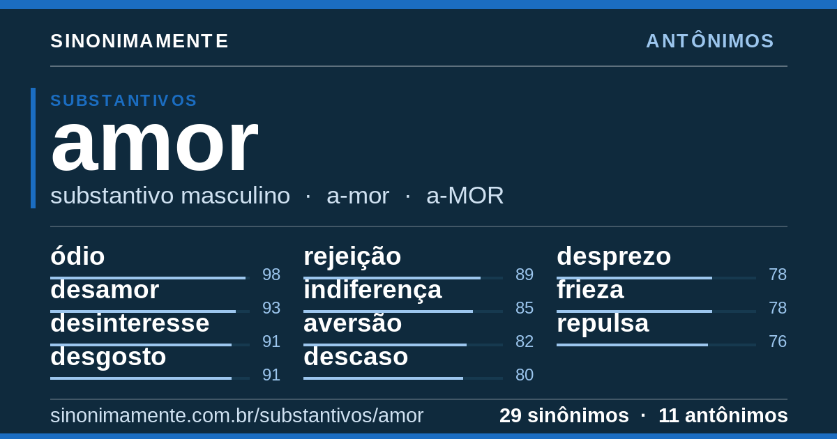 Antônimos de amor: cartão do verbete com 29 sinônimos