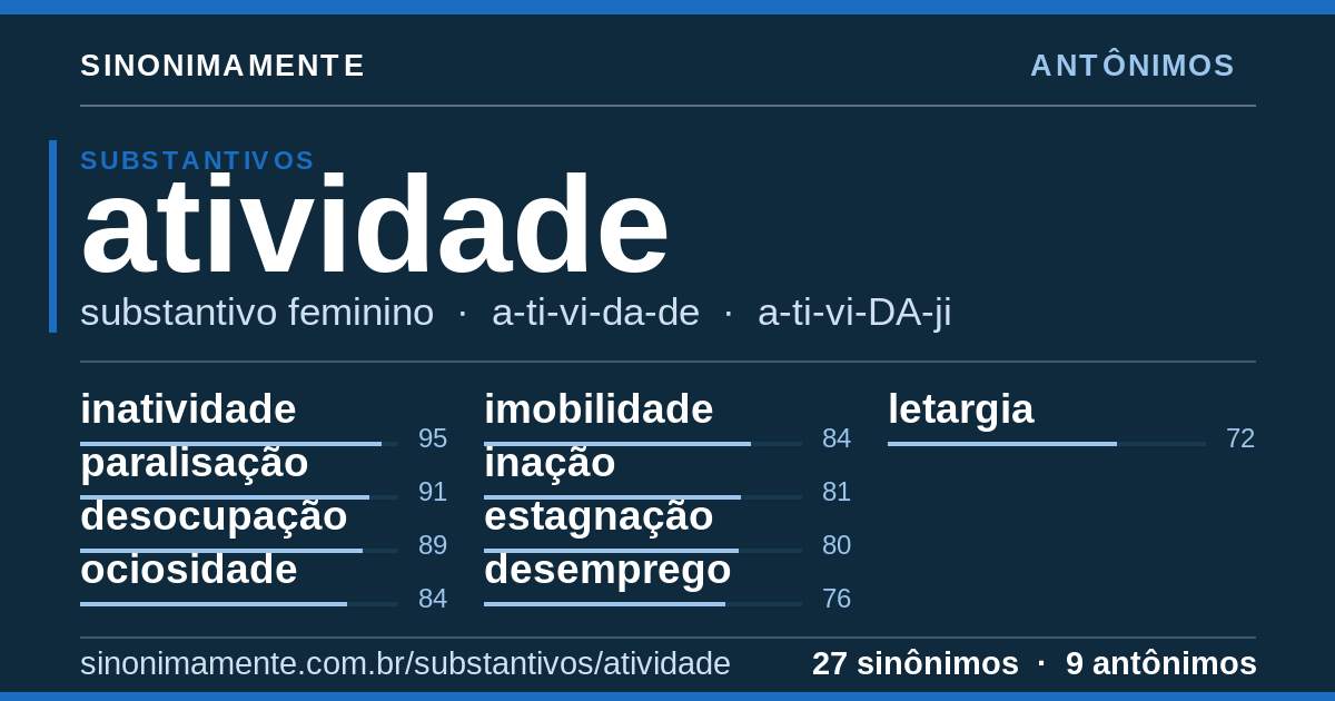 Antônimos de atividade: cartão do verbete com 27 sinônimos