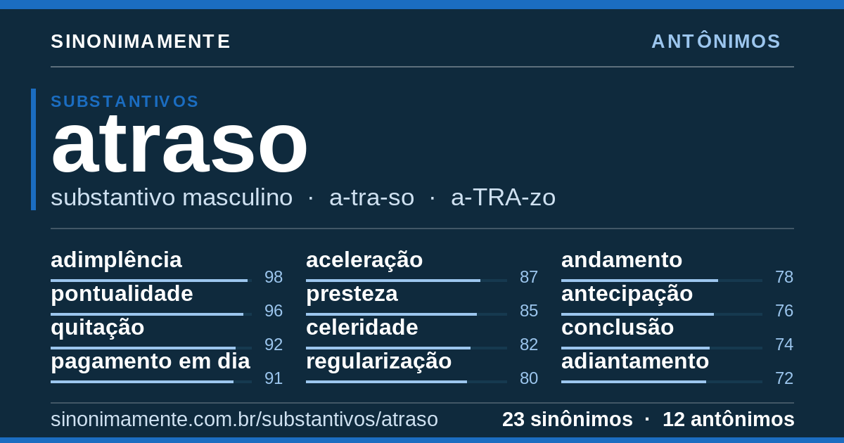 Antônimos de atraso: cartão do verbete com 23 sinônimos