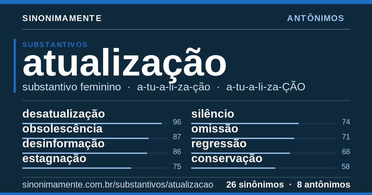Antônimos de atualização: cartão do verbete com 26 sinônimos
