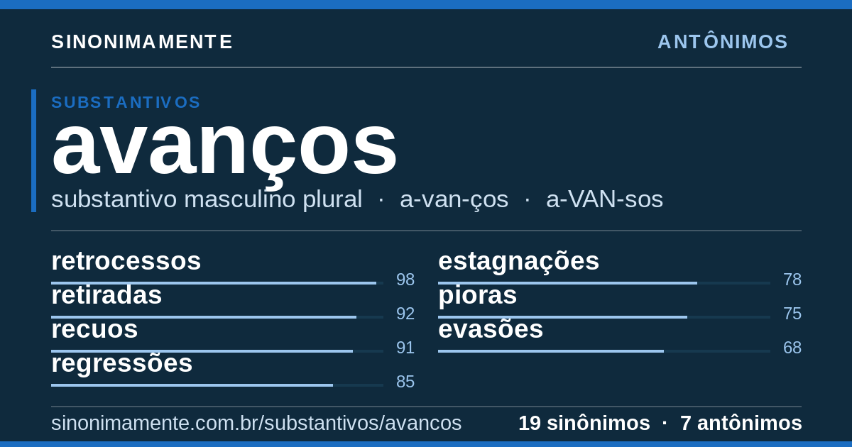 Antônimos de avanços: cartão do verbete com 19 sinônimos