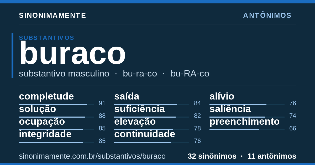 Antônimos de buraco: cartão do verbete com 32 sinônimos