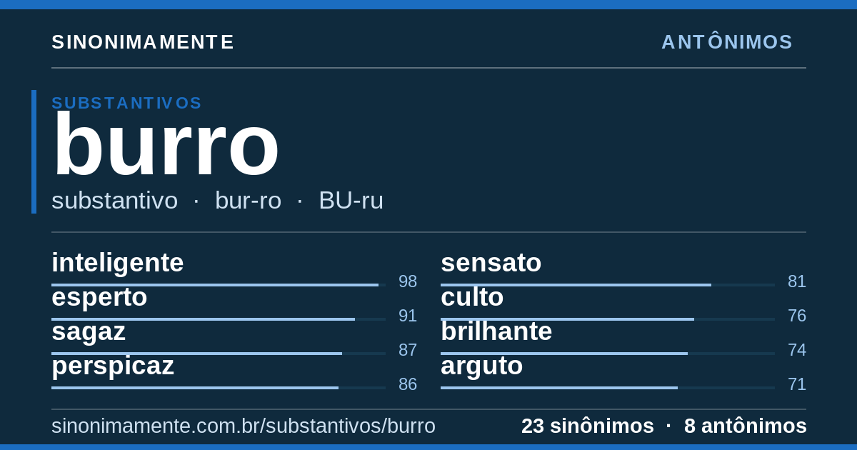 Antônimos de burro: cartão do verbete com 23 sinônimos