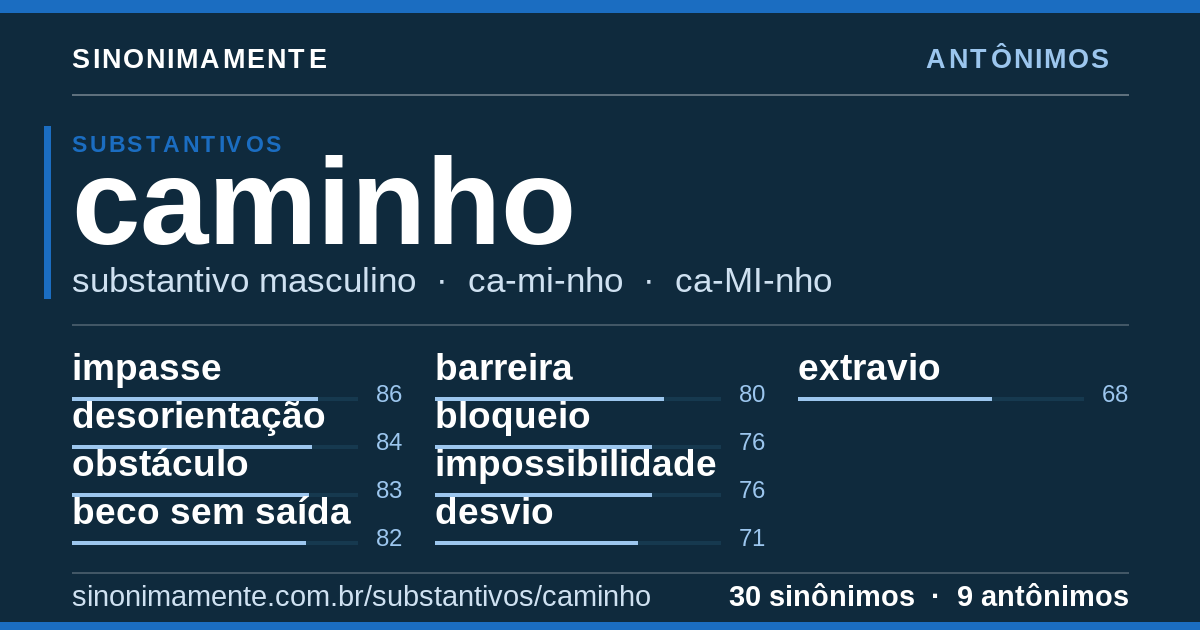 Antônimos de caminho: cartão do verbete com 30 sinônimos