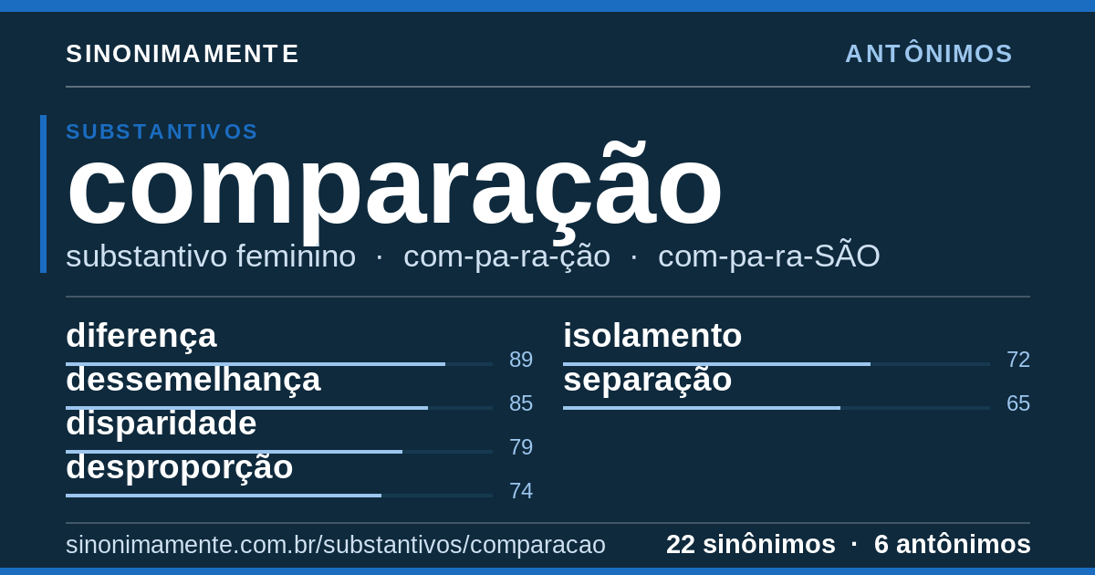 Antônimos de comparação: cartão do verbete com 22 sinônimos