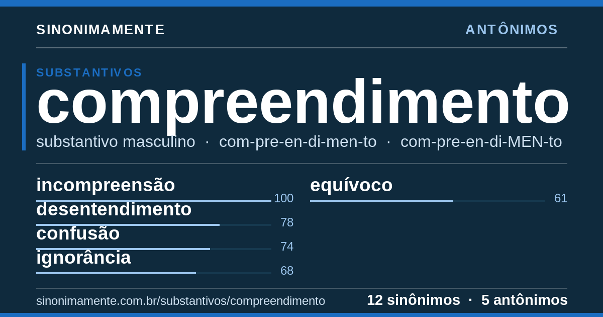 Antônimos de compreendimento: cartão do verbete com 12 sinônimos