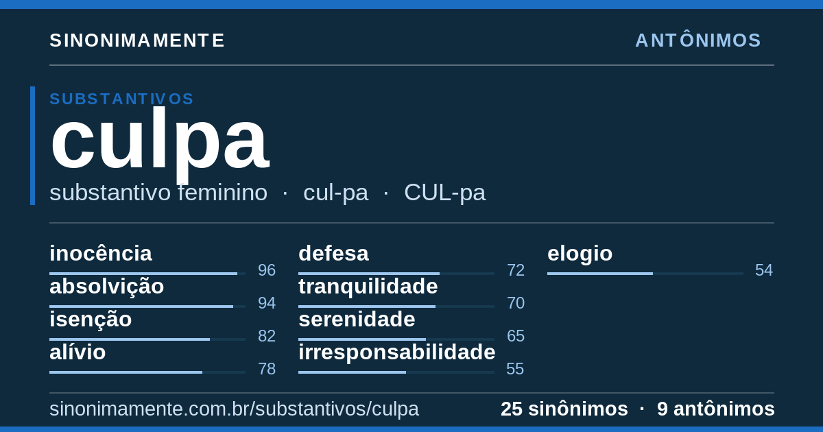 Antônimos de culpa: cartão do verbete com 25 sinônimos