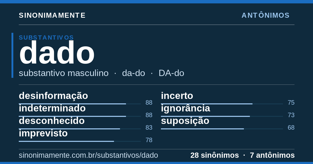 Antônimos de dado: cartão do verbete com 28 sinônimos