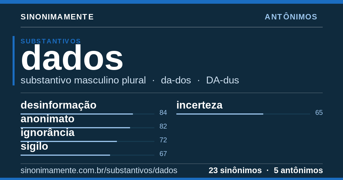 Antônimos de dados: cartão do verbete com 23 sinônimos