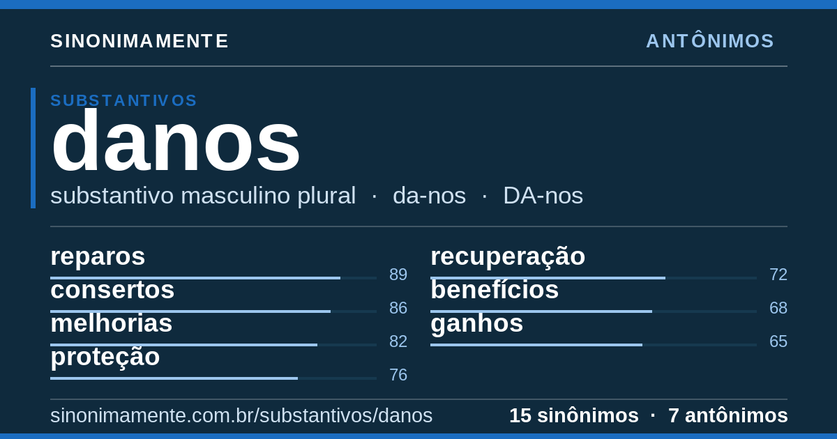 Antônimos de danos: cartão do verbete com 15 sinônimos