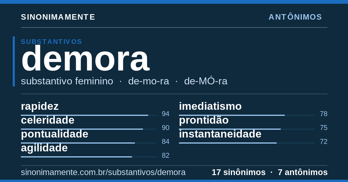 Antônimos de demora: cartão do verbete com 17 sinônimos