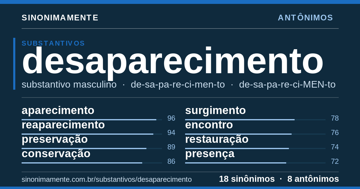 Antônimos de desaparecimento: cartão do verbete com 18 sinônimos