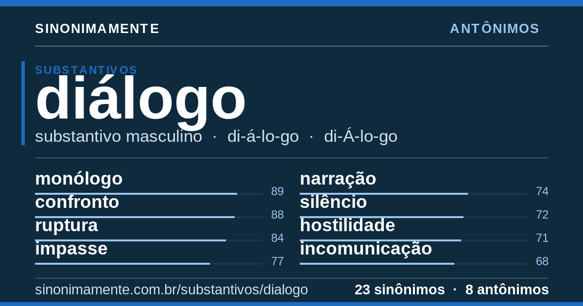 Antônimos de diálogo: cartão do verbete com 23 sinônimos