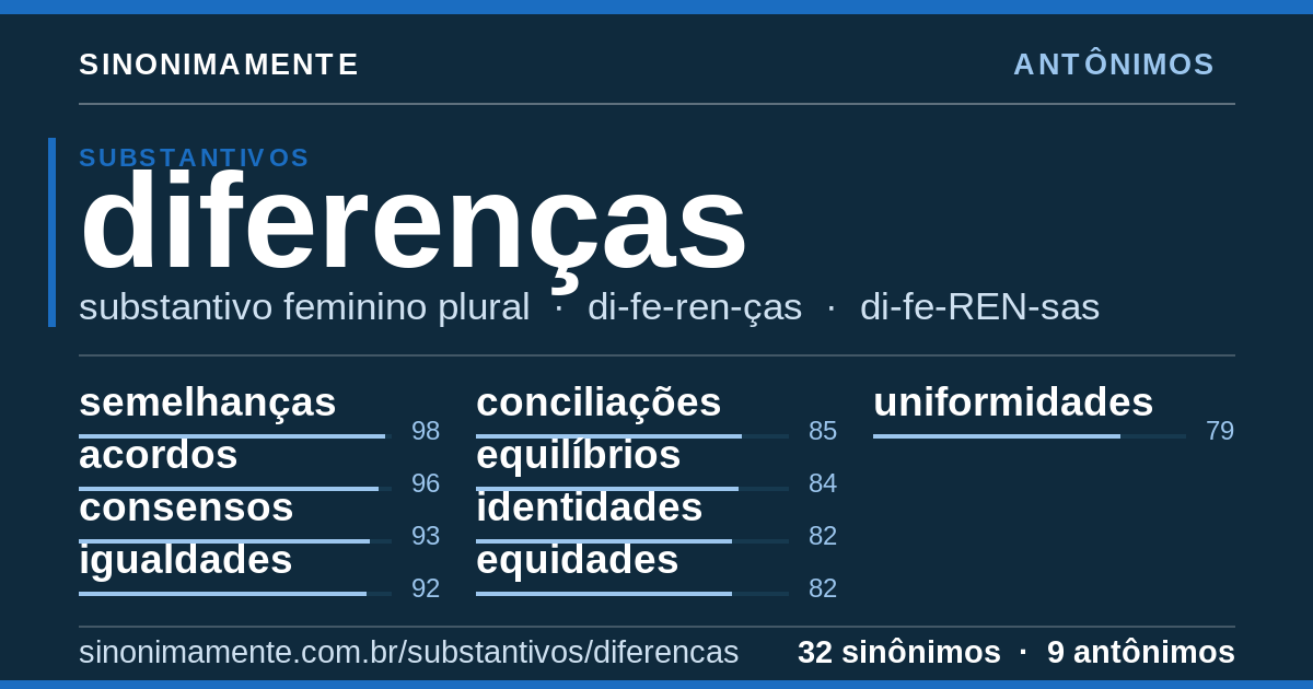 Antônimos de diferenças: cartão do verbete com 32 sinônimos