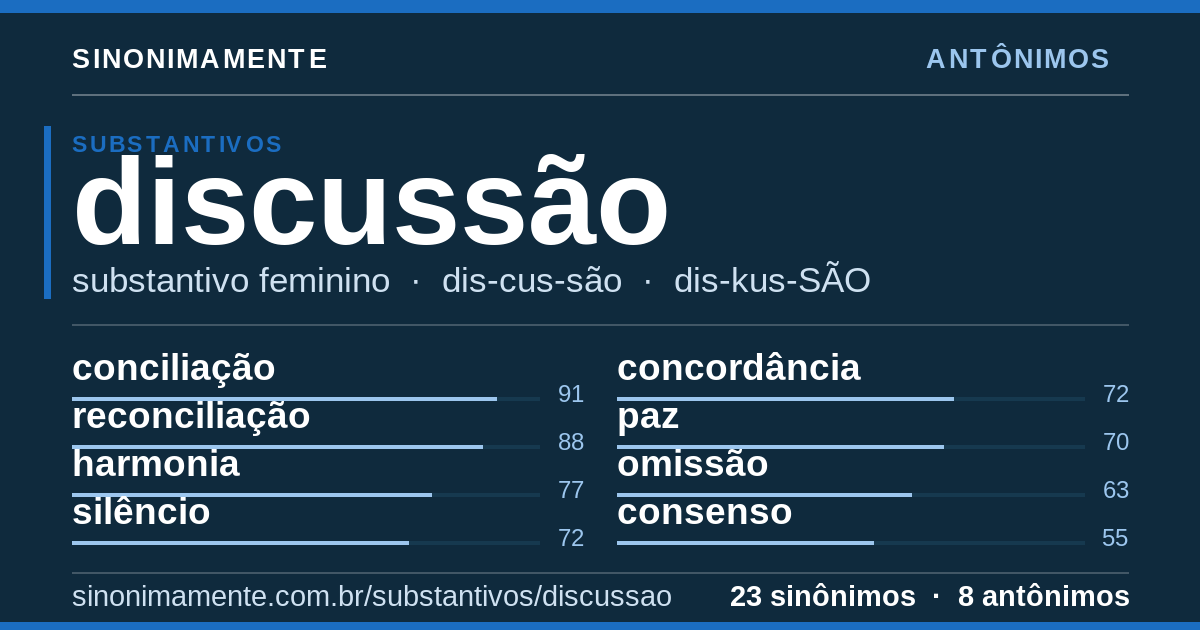 Antônimos de discussão: cartão do verbete com 23 sinônimos
