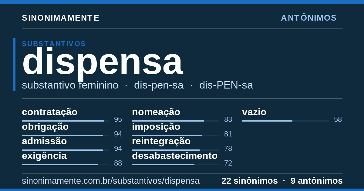 Antônimos de dispensa: cartão do verbete com 22 sinônimos