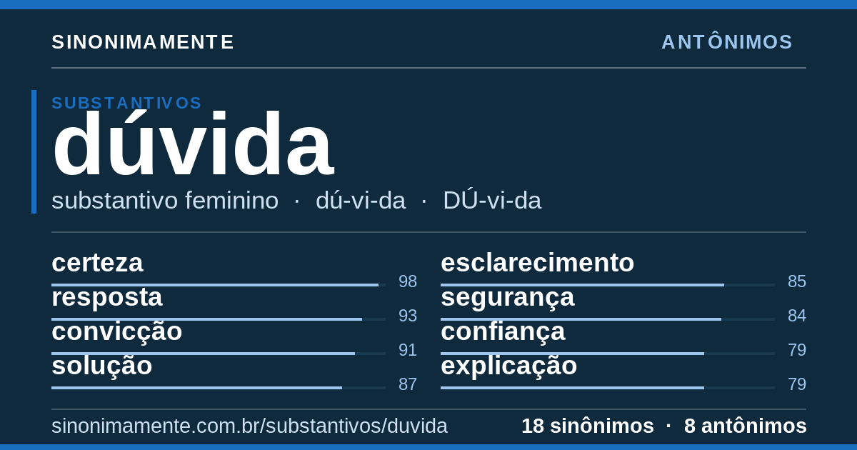 Antônimos de dúvida: cartão do verbete com 18 sinônimos