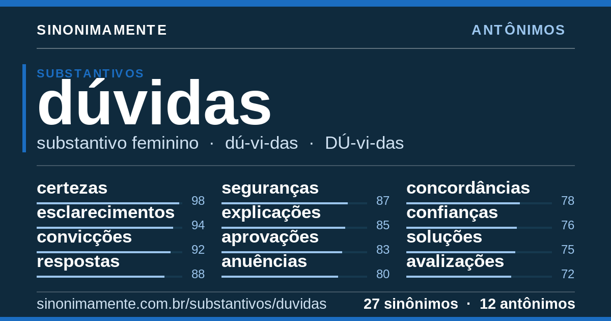 Antônimos de dúvidas: cartão do verbete com 27 sinônimos