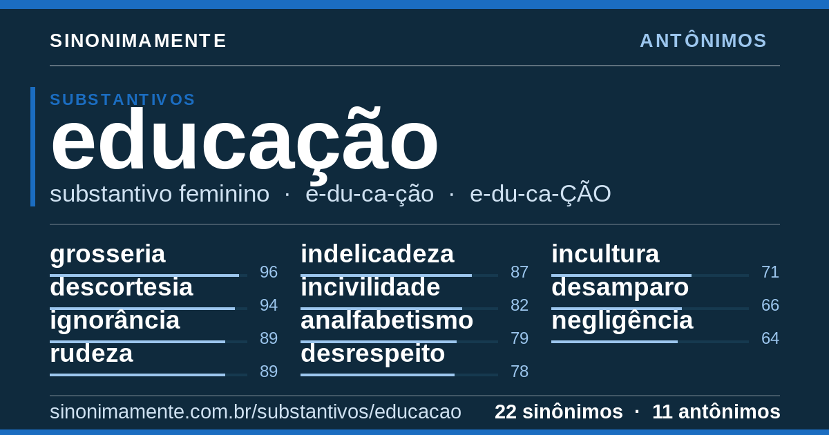 Antônimos de educação: cartão do verbete com 22 sinônimos