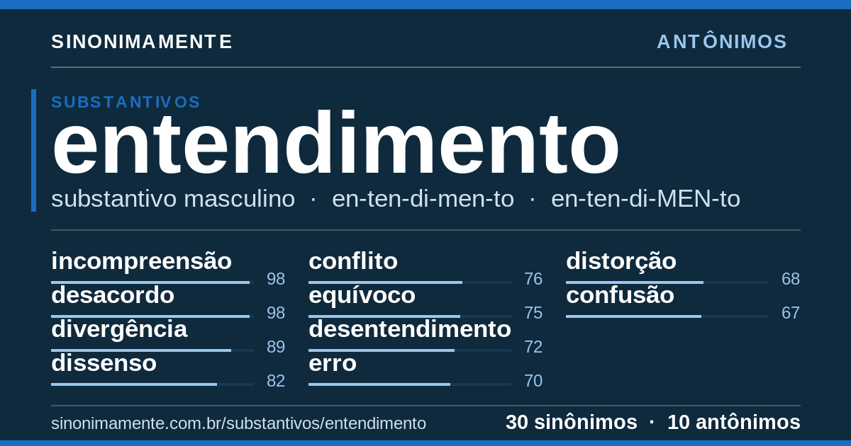 Antônimos de entendimento: cartão do verbete com 30 sinônimos