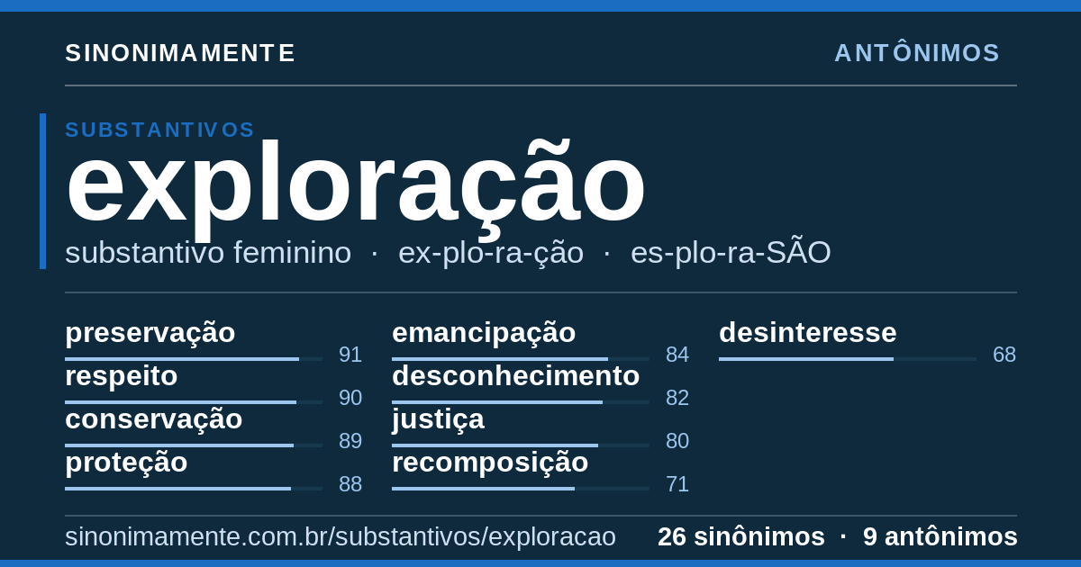 Antônimos de exploração: cartão do verbete com 26 sinônimos