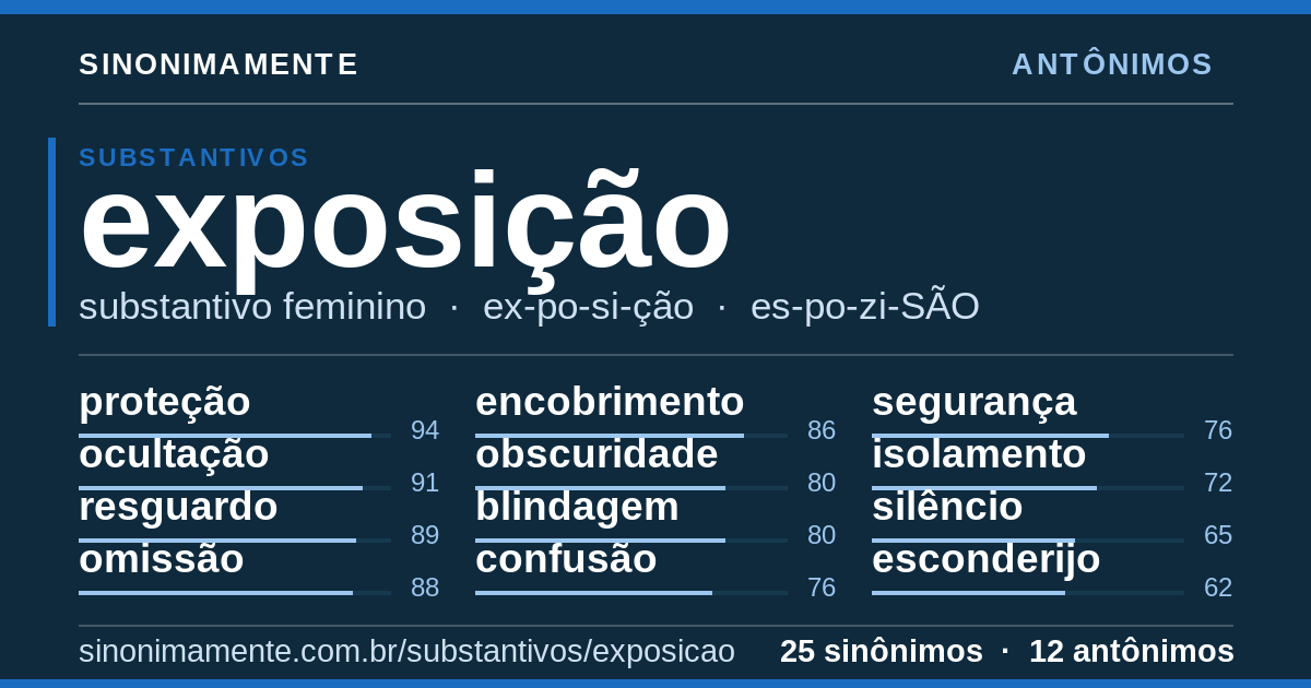 Antônimos de exposição: cartão do verbete com 25 sinônimos